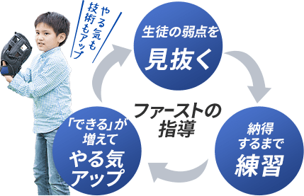 マンツーマンで細かな技術指導