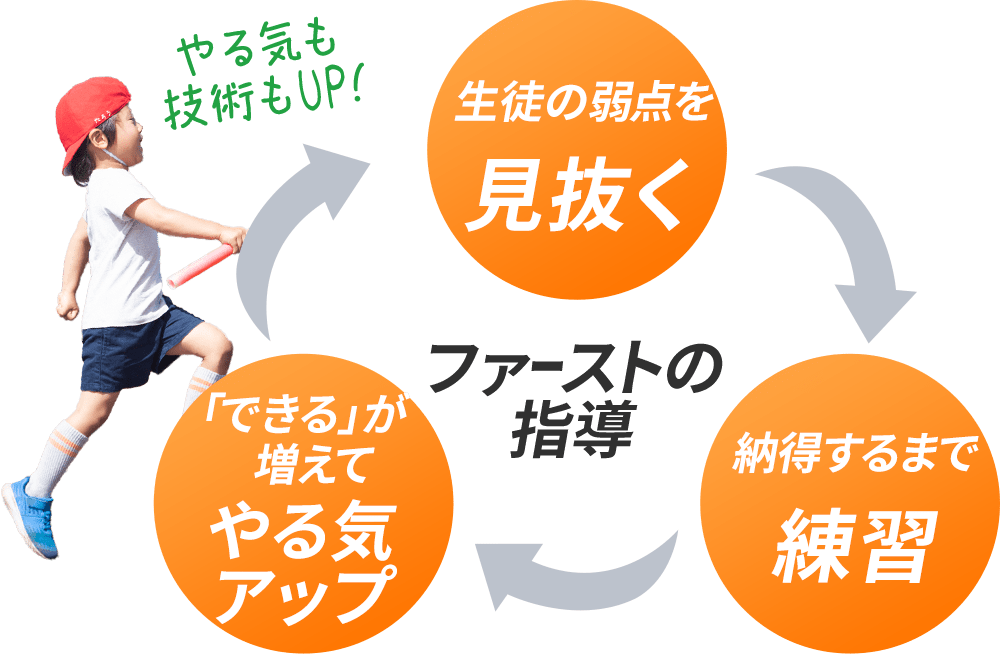 マンツーマンで細かな技術指導