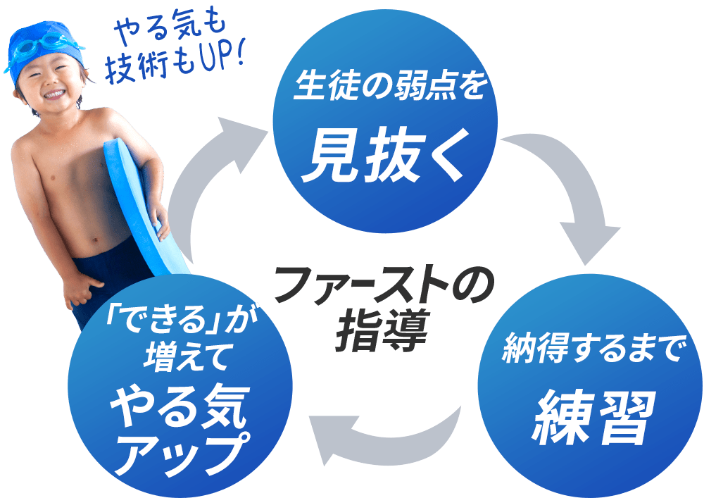 マンツーマンで細かな技術指導